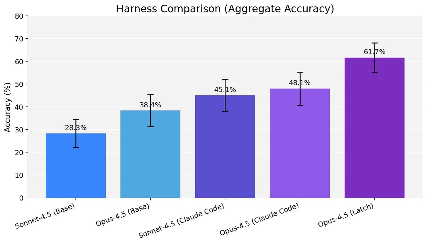 A chart depicting the impact of harness design on SpatialBench benchmark scores.